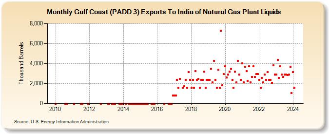 Gulf Coast (PADD 3) Exports To India of Natural Gas Plant Liquids (Thousand Barrels)