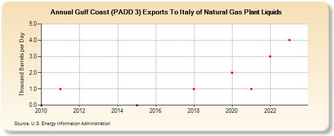 Gulf Coast (PADD 3) Exports To Italy of Natural Gas Plant Liquids (Thousand Barrels per Day)