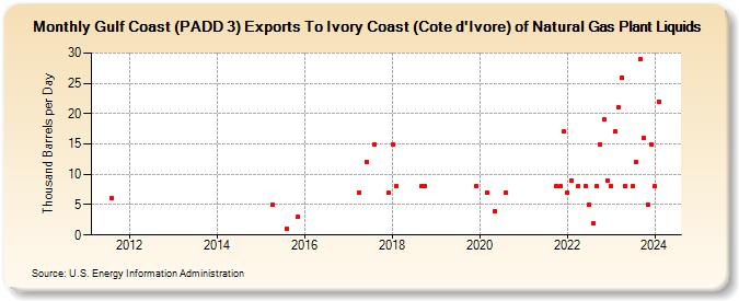 Gulf Coast (PADD 3) Exports To Ivory Coast (Cote d