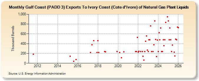 Gulf Coast (PADD 3) Exports To Ivory Coast (Cote d