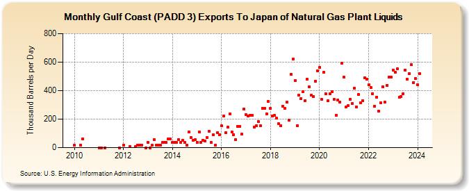 Gulf Coast (PADD 3) Exports To Japan of Natural Gas Plant Liquids (Thousand Barrels per Day)