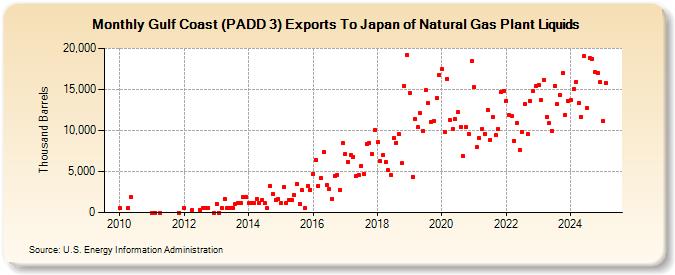 Gulf Coast (PADD 3) Exports To Japan of Natural Gas Plant Liquids (Thousand Barrels)