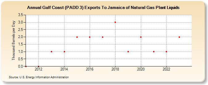 Gulf Coast (PADD 3) Exports To Jamaica of Natural Gas Plant Liquids (Thousand Barrels per Day)