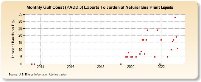 Gulf Coast (PADD 3) Exports To Jordan of Natural Gas Plant Liquids (Thousand Barrels per Day)