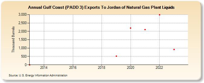 Gulf Coast (PADD 3) Exports To Jordan of Natural Gas Plant Liquids (Thousand Barrels)