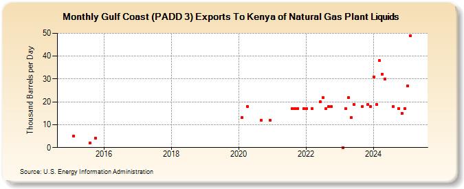 Gulf Coast (PADD 3) Exports To Kenya of Natural Gas Plant Liquids (Thousand Barrels per Day)