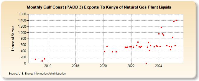 Gulf Coast (PADD 3) Exports To Kenya of Natural Gas Plant Liquids (Thousand Barrels)