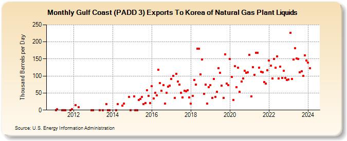 Gulf Coast (PADD 3) Exports To Korea of Natural Gas Plant Liquids (Thousand Barrels per Day)