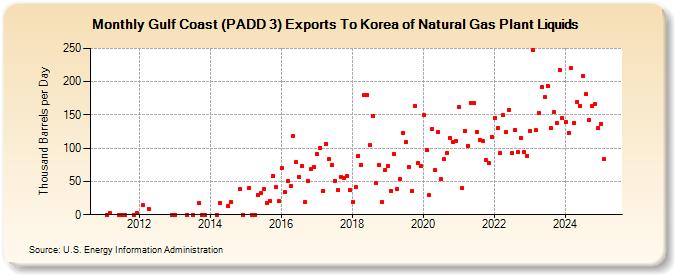 Gulf Coast (PADD 3) Exports To Korea of Natural Gas Plant Liquids (Thousand Barrels per Day)