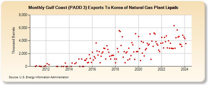 Gulf Coast (PADD 3) Exports To Korea of Natural Gas Plant Liquids (Thousand Barrels)