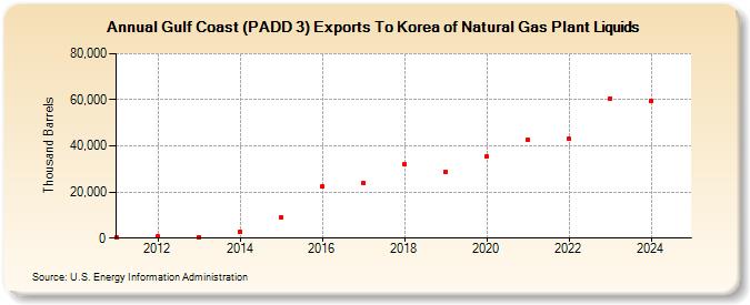 Gulf Coast (PADD 3) Exports To Korea of Natural Gas Plant Liquids (Thousand Barrels)