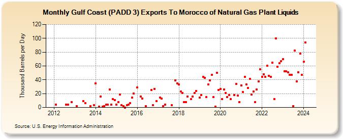 Gulf Coast (PADD 3) Exports To Morocco of Natural Gas Plant Liquids (Thousand Barrels per Day)