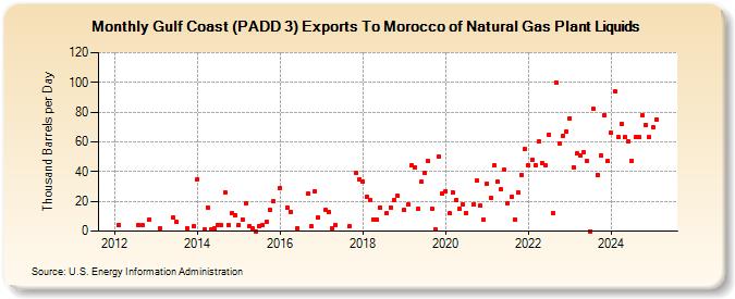 Gulf Coast (PADD 3) Exports To Morocco of Natural Gas Plant Liquids (Thousand Barrels per Day)