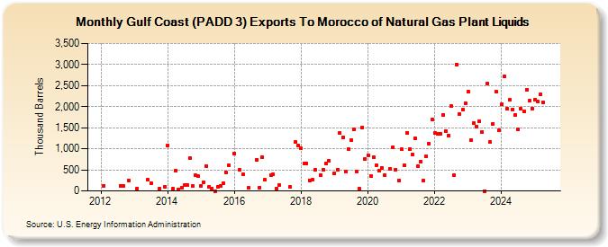 Gulf Coast (PADD 3) Exports To Morocco of Natural Gas Plant Liquids (Thousand Barrels)