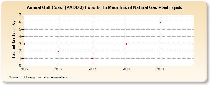 Gulf Coast (PADD 3) Exports To Mauritius of Natural Gas Plant Liquids (Thousand Barrels per Day)