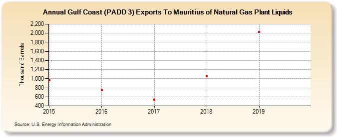 Gulf Coast (PADD 3) Exports To Mauritius of Natural Gas Plant Liquids (Thousand Barrels)