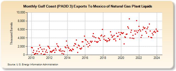 Gulf Coast (PADD 3) Exports To Mexico of Natural Gas Plant Liquids (Thousand Barrels)