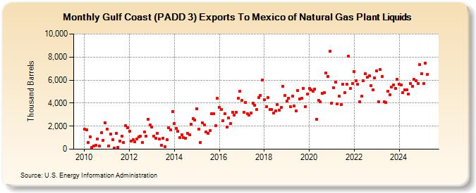 Gulf Coast (PADD 3) Exports To Mexico of Natural Gas Plant Liquids (Thousand Barrels)