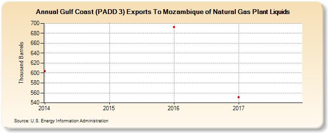 Gulf Coast (PADD 3) Exports To Mozambique of Natural Gas Plant Liquids (Thousand Barrels)