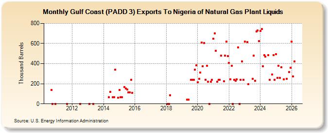 Gulf Coast (PADD 3) Exports To Nigeria of Natural Gas Plant Liquids (Thousand Barrels)
