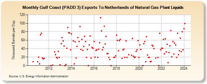 Gulf Coast (PADD 3) Exports To Netherlands of Natural Gas Plant Liquids (Thousand Barrels per Day)