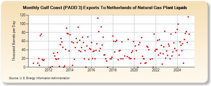 Gulf Coast (PADD 3) Exports To Netherlands of Natural Gas Plant Liquids (Thousand Barrels per Day)