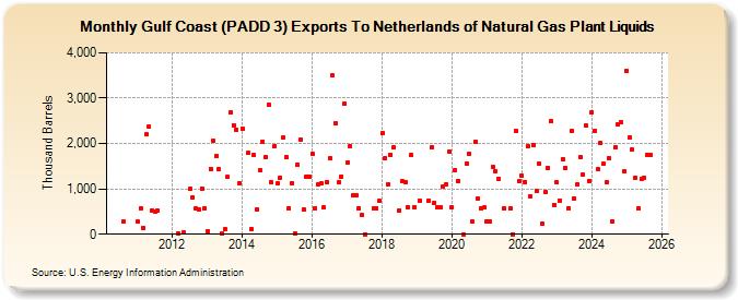 Gulf Coast (PADD 3) Exports To Netherlands of Natural Gas Plant Liquids (Thousand Barrels)