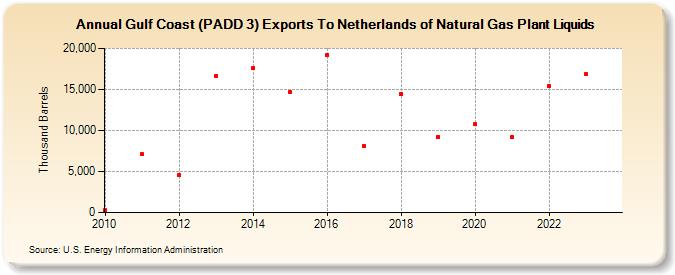 Gulf Coast (PADD 3) Exports To Netherlands of Natural Gas Plant Liquids (Thousand Barrels)