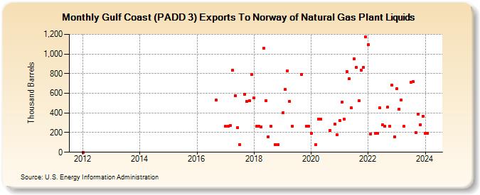 Gulf Coast (PADD 3) Exports To Norway of Natural Gas Plant Liquids (Thousand Barrels)