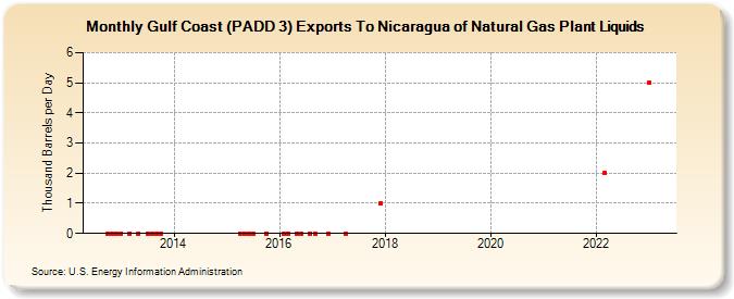Gulf Coast (PADD 3) Exports To Nicaragua of Natural Gas Plant Liquids (Thousand Barrels per Day)