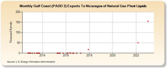 Gulf Coast (PADD 3) Exports To Nicaragua of Natural Gas Plant Liquids (Thousand Barrels)