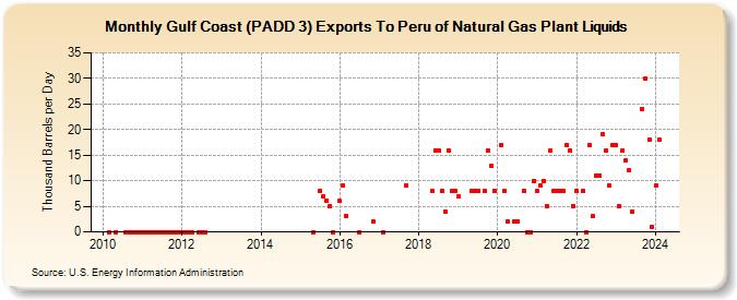 Gulf Coast (PADD 3) Exports To Peru of Natural Gas Plant Liquids (Thousand Barrels per Day)