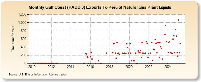 Gulf Coast (PADD 3) Exports To Peru of Natural Gas Plant Liquids (Thousand Barrels)