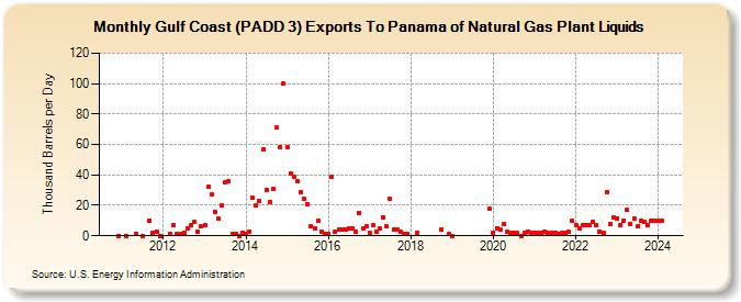 Gulf Coast (PADD 3) Exports To Panama of Natural Gas Plant Liquids (Thousand Barrels per Day)