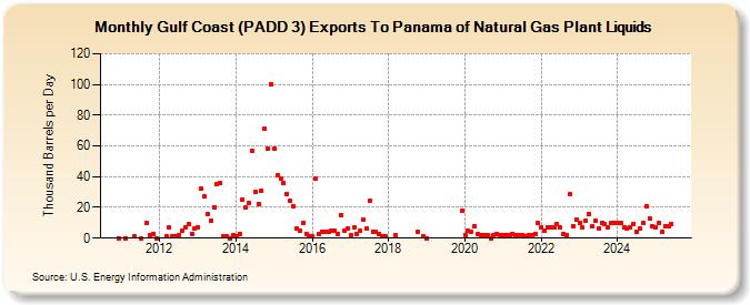 Gulf Coast (PADD 3) Exports To Panama of Natural Gas Plant Liquids (Thousand Barrels per Day)