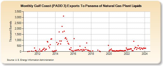 Gulf Coast (PADD 3) Exports To Panama of Natural Gas Plant Liquids (Thousand Barrels)