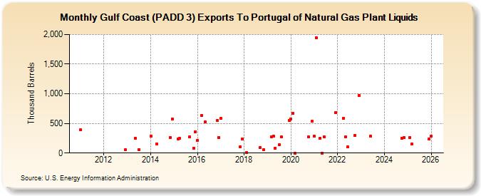 Gulf Coast (PADD 3) Exports To Portugal of Natural Gas Plant Liquids (Thousand Barrels)