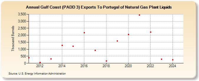 Gulf Coast (PADD 3) Exports To Portugal of Natural Gas Plant Liquids (Thousand Barrels)