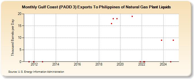 Gulf Coast (PADD 3) Exports To Philippines of Natural Gas Plant Liquids (Thousand Barrels per Day)