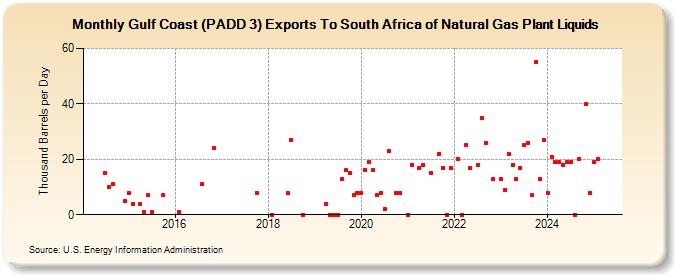 Gulf Coast (PADD 3) Exports To South Africa of Natural Gas Plant Liquids (Thousand Barrels per Day)