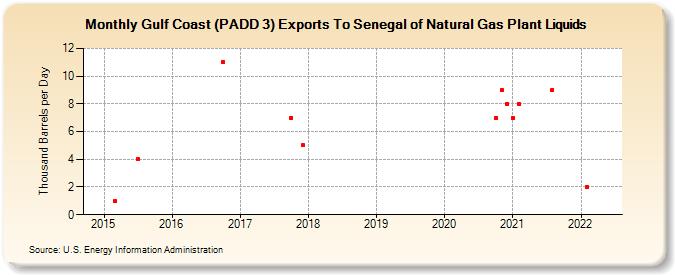 Gulf Coast (PADD 3) Exports To Senegal of Natural Gas Plant Liquids (Thousand Barrels per Day)