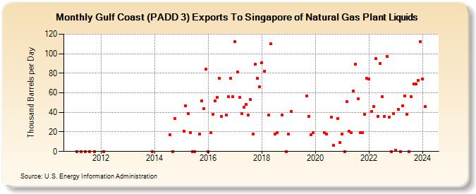 Gulf Coast (PADD 3) Exports To Singapore of Natural Gas Plant Liquids (Thousand Barrels per Day)
