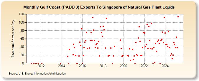 Gulf Coast (PADD 3) Exports To Singapore of Natural Gas Plant Liquids (Thousand Barrels per Day)