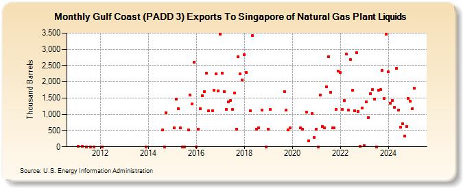 Gulf Coast (PADD 3) Exports To Singapore of Natural Gas Plant Liquids (Thousand Barrels)