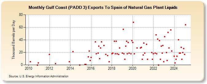 Gulf Coast (PADD 3) Exports To Spain of Natural Gas Plant Liquids (Thousand Barrels per Day)