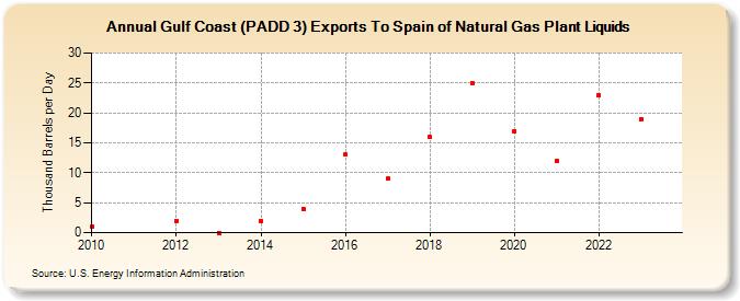 Gulf Coast (PADD 3) Exports To Spain of Natural Gas Plant Liquids (Thousand Barrels per Day)