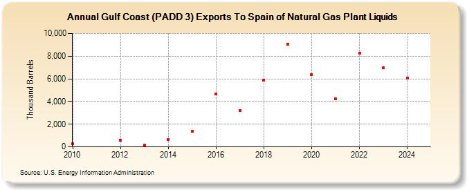 Gulf Coast (PADD 3) Exports To Spain of Natural Gas Plant Liquids (Thousand Barrels)