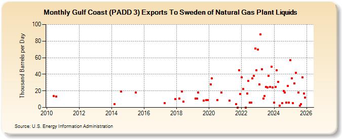 Gulf Coast (PADD 3) Exports To Sweden of Natural Gas Plant Liquids (Thousand Barrels per Day)