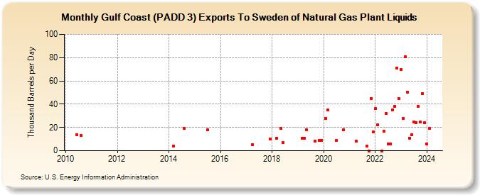 Gulf Coast (PADD 3) Exports To Sweden of Natural Gas Plant Liquids (Thousand Barrels per Day)