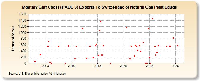 Gulf Coast (PADD 3) Exports To Switzerland of Natural Gas Plant Liquids (Thousand Barrels)